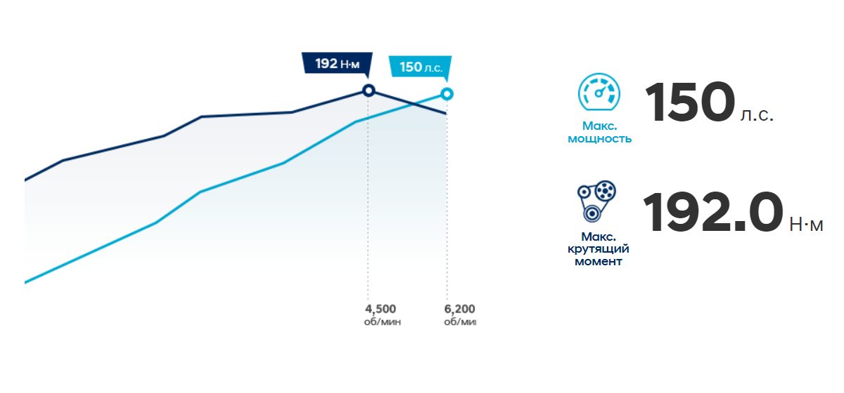 Бензиновый двигатель Smartream 2.0 MPI.